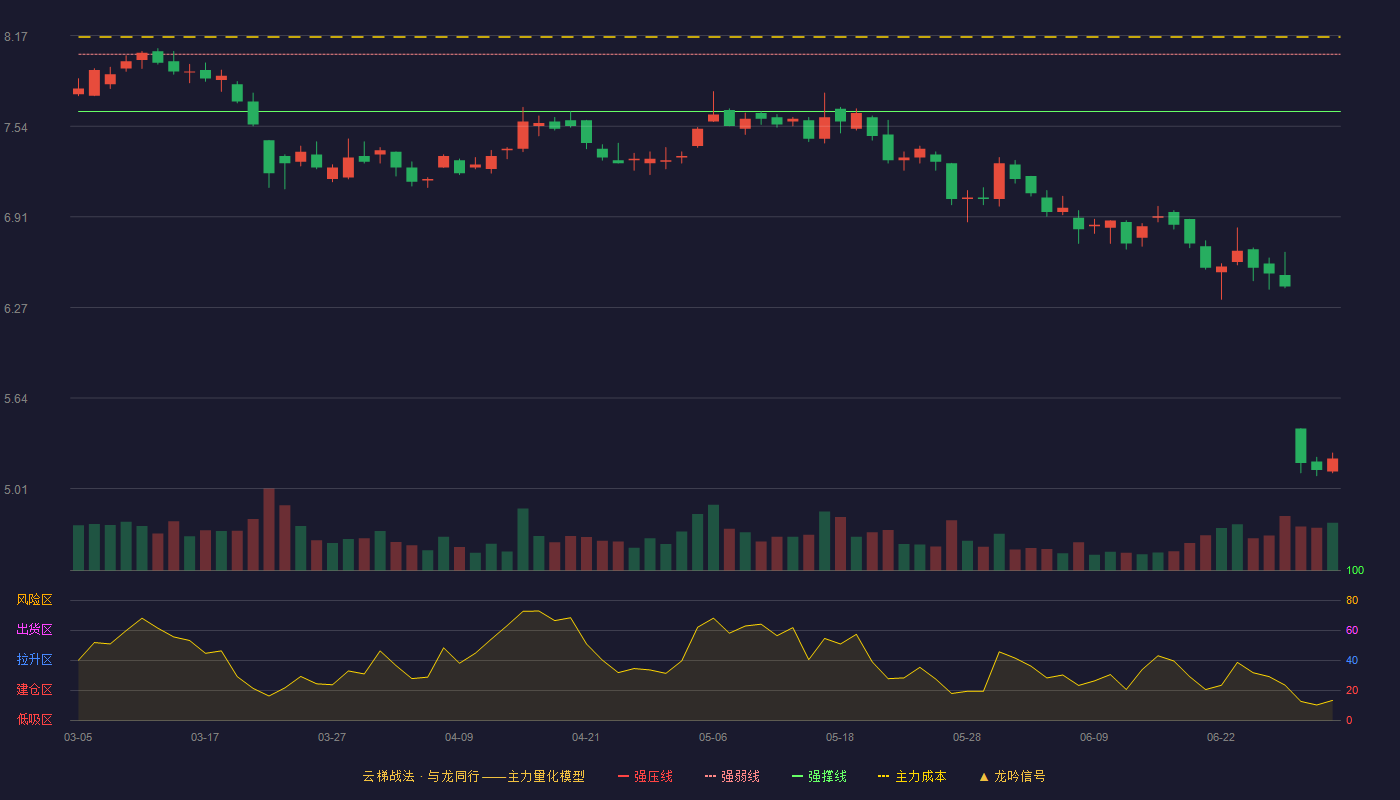 华设集团(603018)云梯战法K线图 - 强压线8.44 强弱线8.04 强撑线7.64 破位区