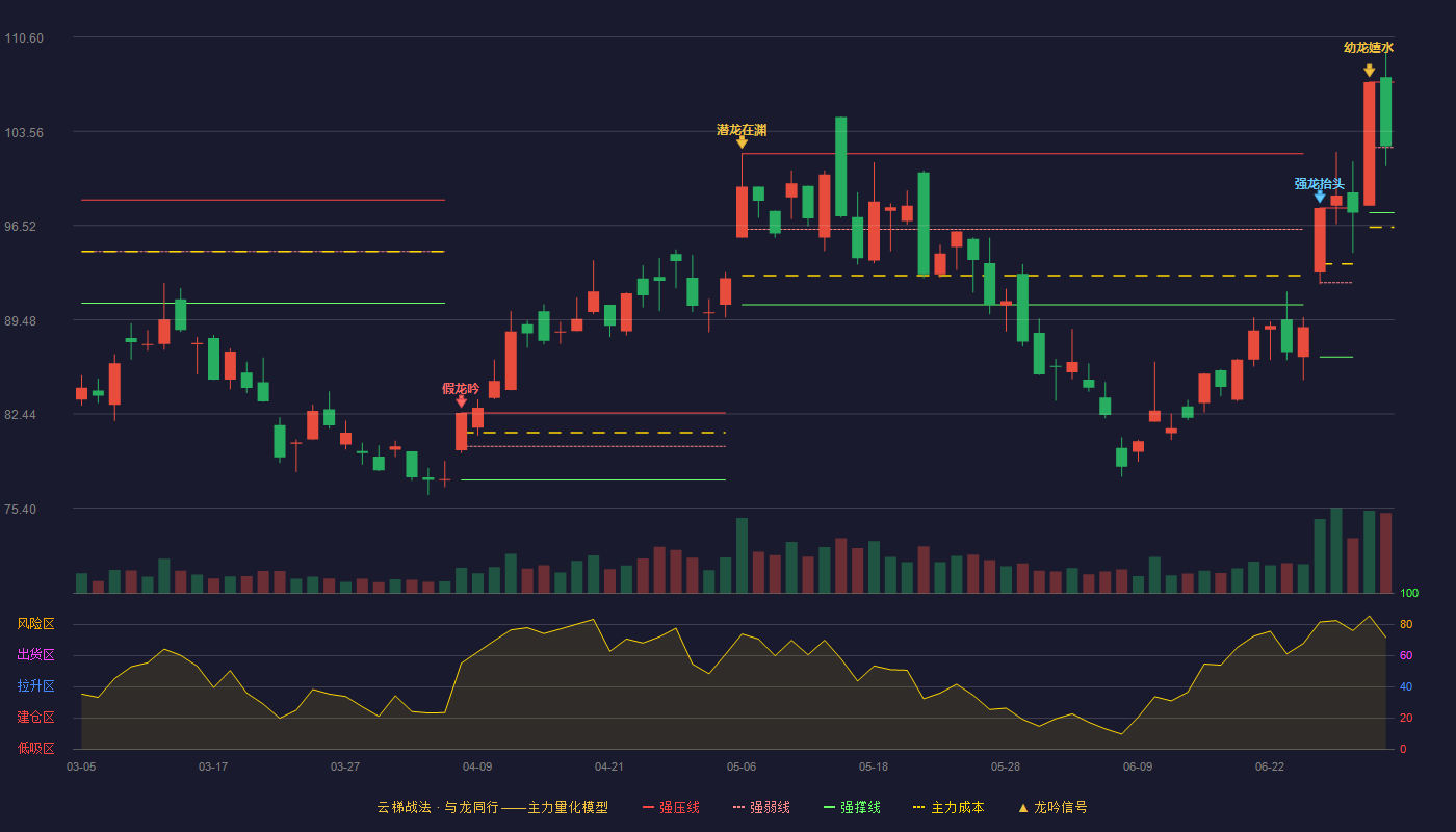 中科曙光(603019)云梯战法K线图 - 强压线107.23 强弱线102.36 强撑线97.48 强势区