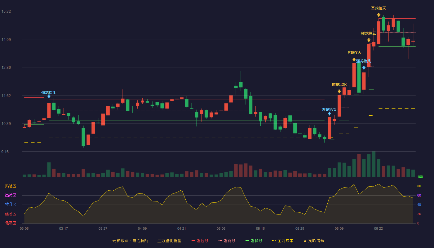 爱普股份(603020)云梯战法K线图 - 强压线15.00 强弱线14.39 强撑线13.77 弱势区