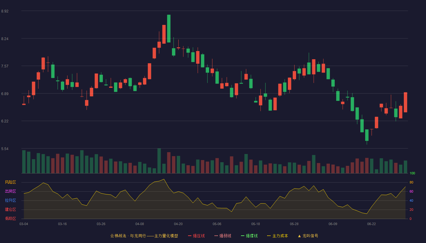 山东华鹏(603021)云梯战法K线图 - 强压线4.21 强弱线4.00 强撑线3.78 加速区