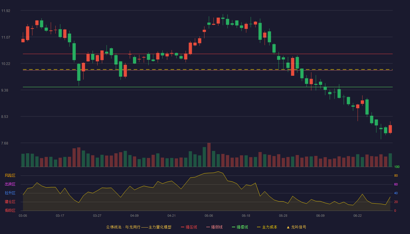 新通联(603022)云梯战法K线图 - 强压线10.53 强弱线10.00 强撑线9.47 破位区