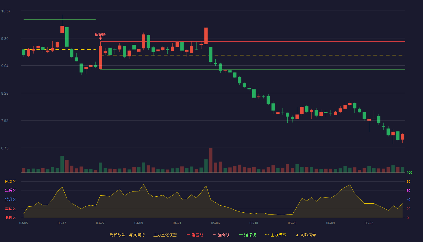 千禾味业(603027)云梯战法K线图 - 强压线9.71 强弱线9.33 强撑线8.94 破位区