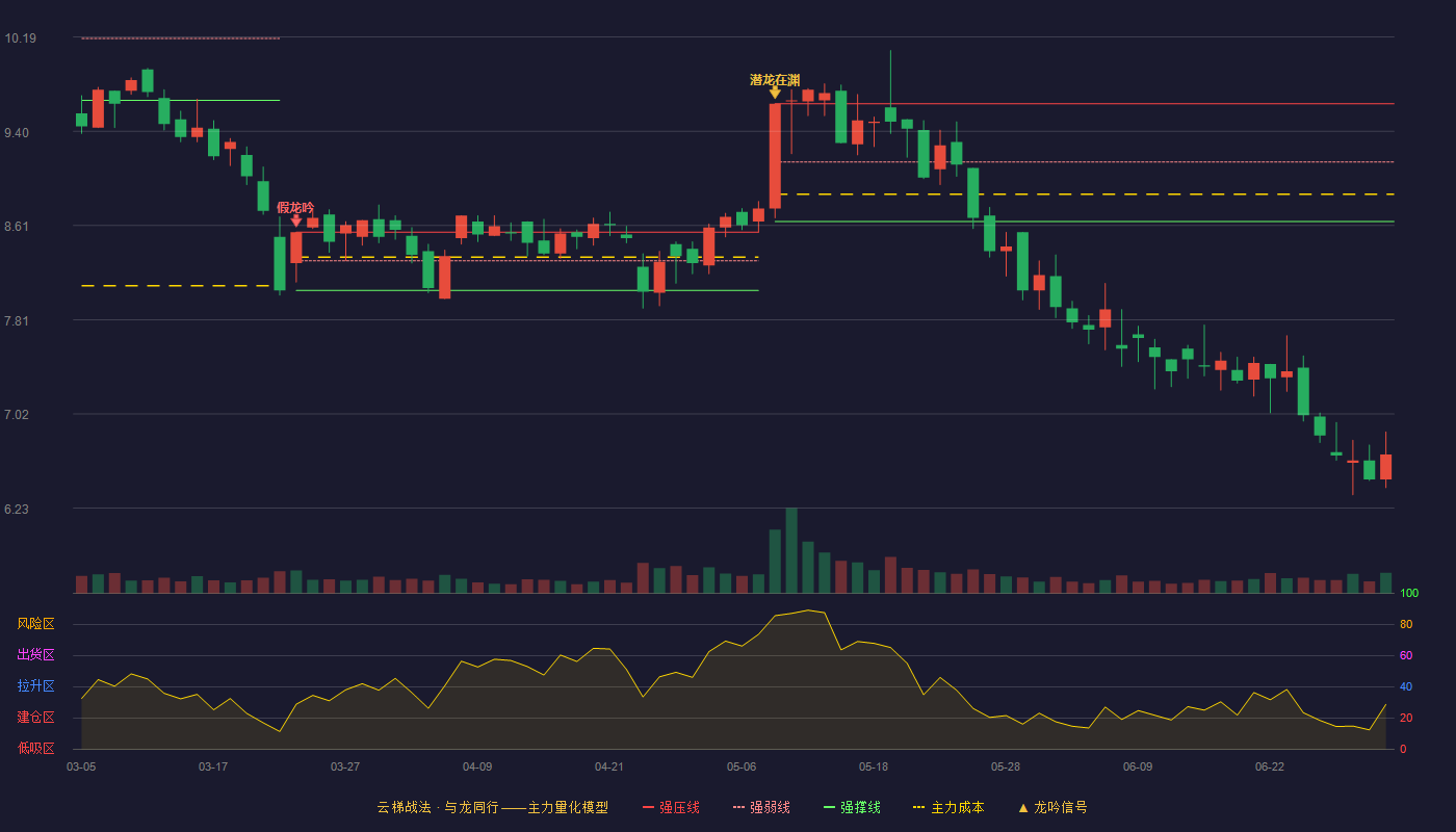 赛福天(603028)云梯战法K线图 - 强压线9.63 强弱线9.14 强撑线8.64 破位区