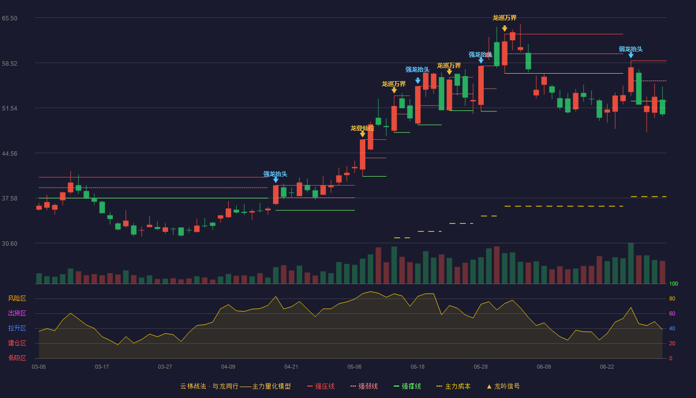 安孚科技(603031)云梯战法K线图 - 强压线58.85 强弱线55.72 强撑线52.58 破位区