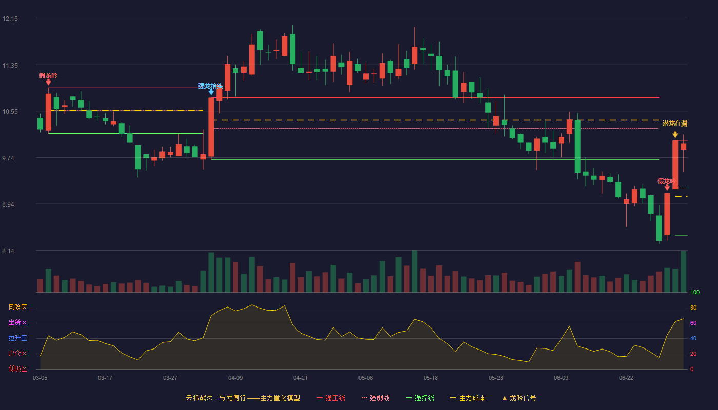 三维股份(603033)云梯战法K线图 - 强压线10.04 强弱线9.22 强撑线8.40 强势区