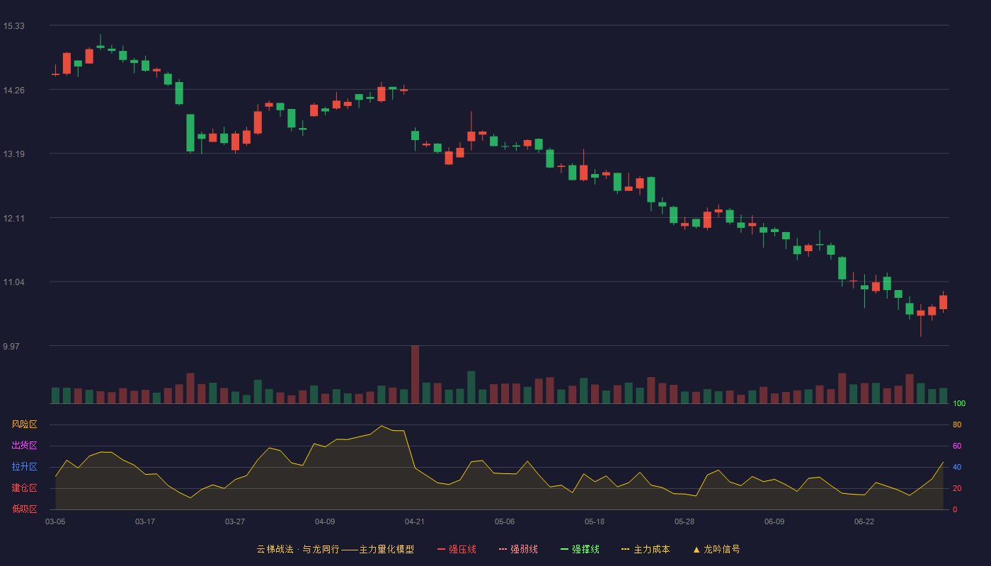 常熟汽饰(603035)云梯战法K线图 - 强压线18.33 强弱线17.66 强撑线16.98 破位区