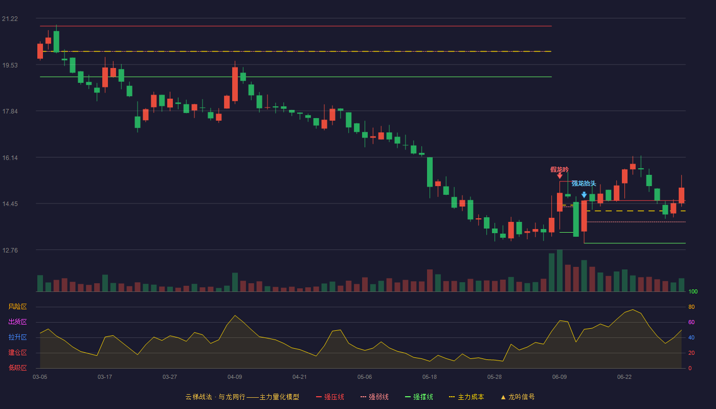 如通股份(603036)云梯战法K线图 - 强压线14.56 强弱线13.78 强撑线13.00 加速区