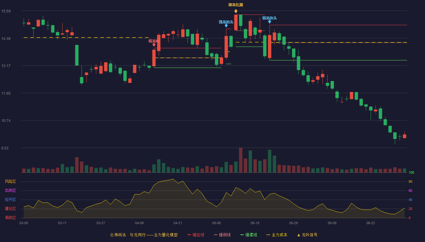 凯众股份(603037)云梯战法K线图 - 强压线14.96 强弱线14.18 强撑线13.40 破位区