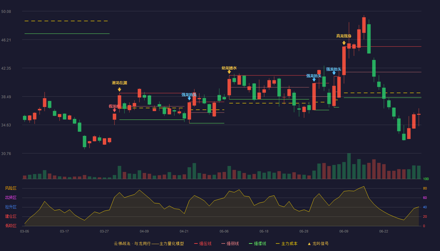 泛微网络(603039)云梯战法K线图 - 强压线45.27 强弱线41.80 强撑线38.33 破位区