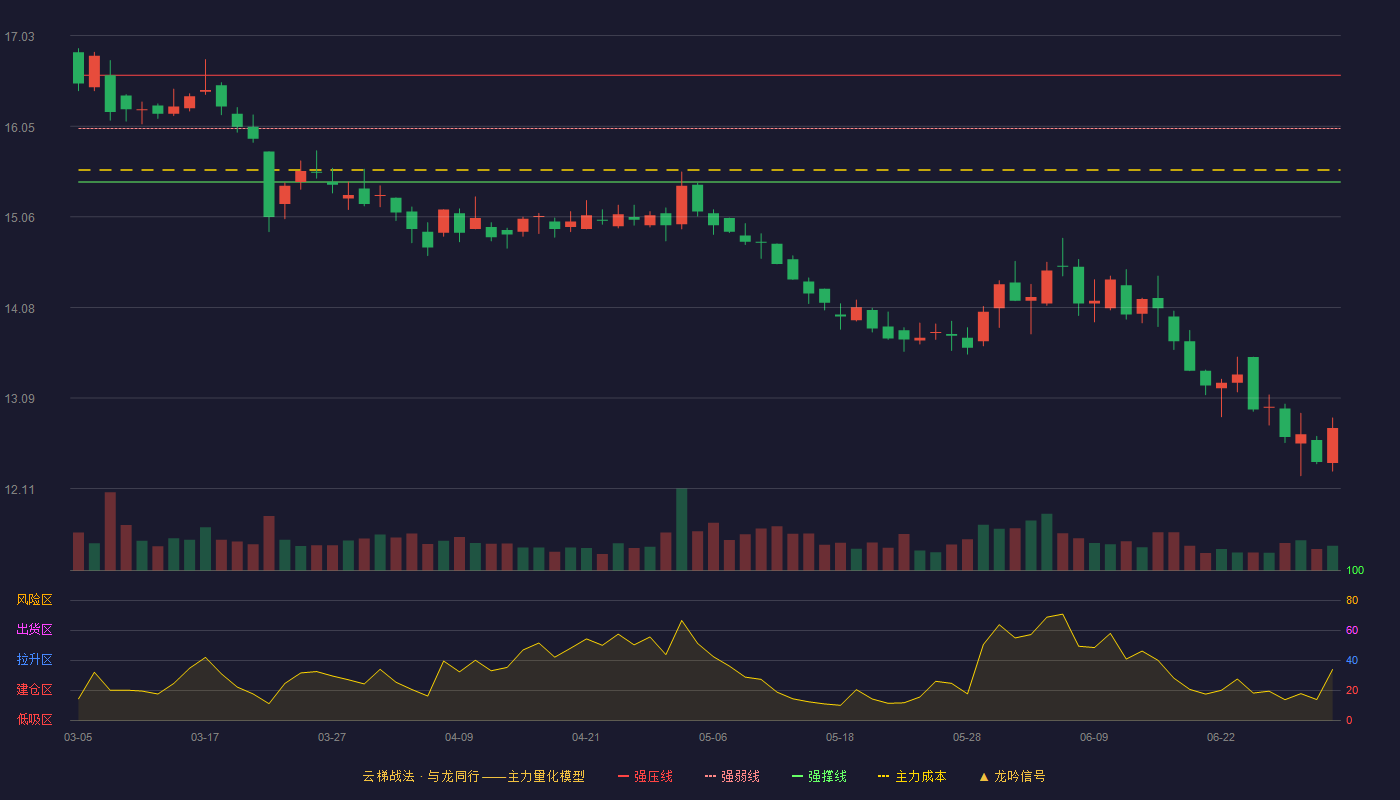 广州酒家(603043)云梯战法K线图 - 强压线16.60 强弱线16.02 强撑线15.44 破位区