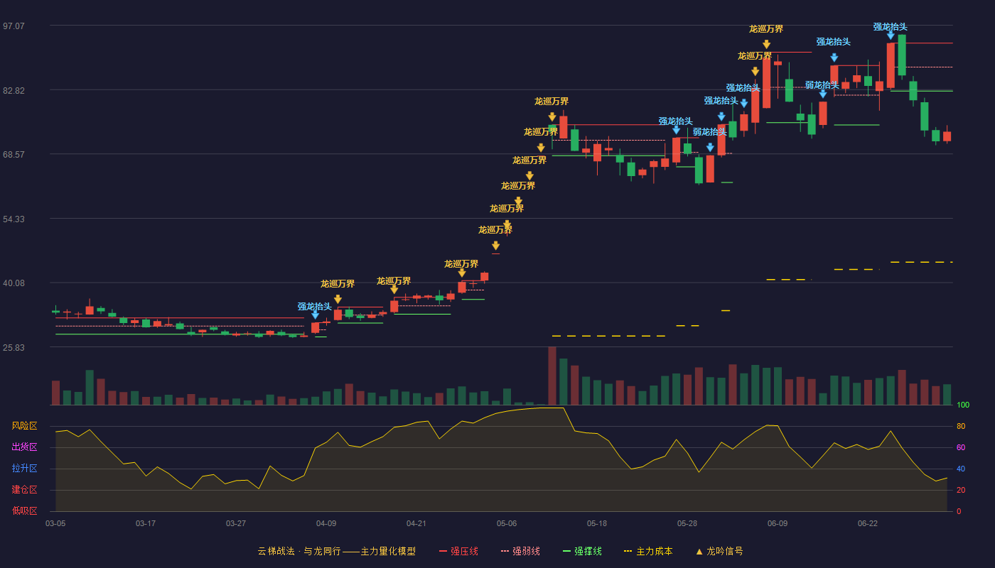 福达合金(603045)云梯战法K线图 - 强压线93.12 强弱线87.81 强撑线82.50 破位区