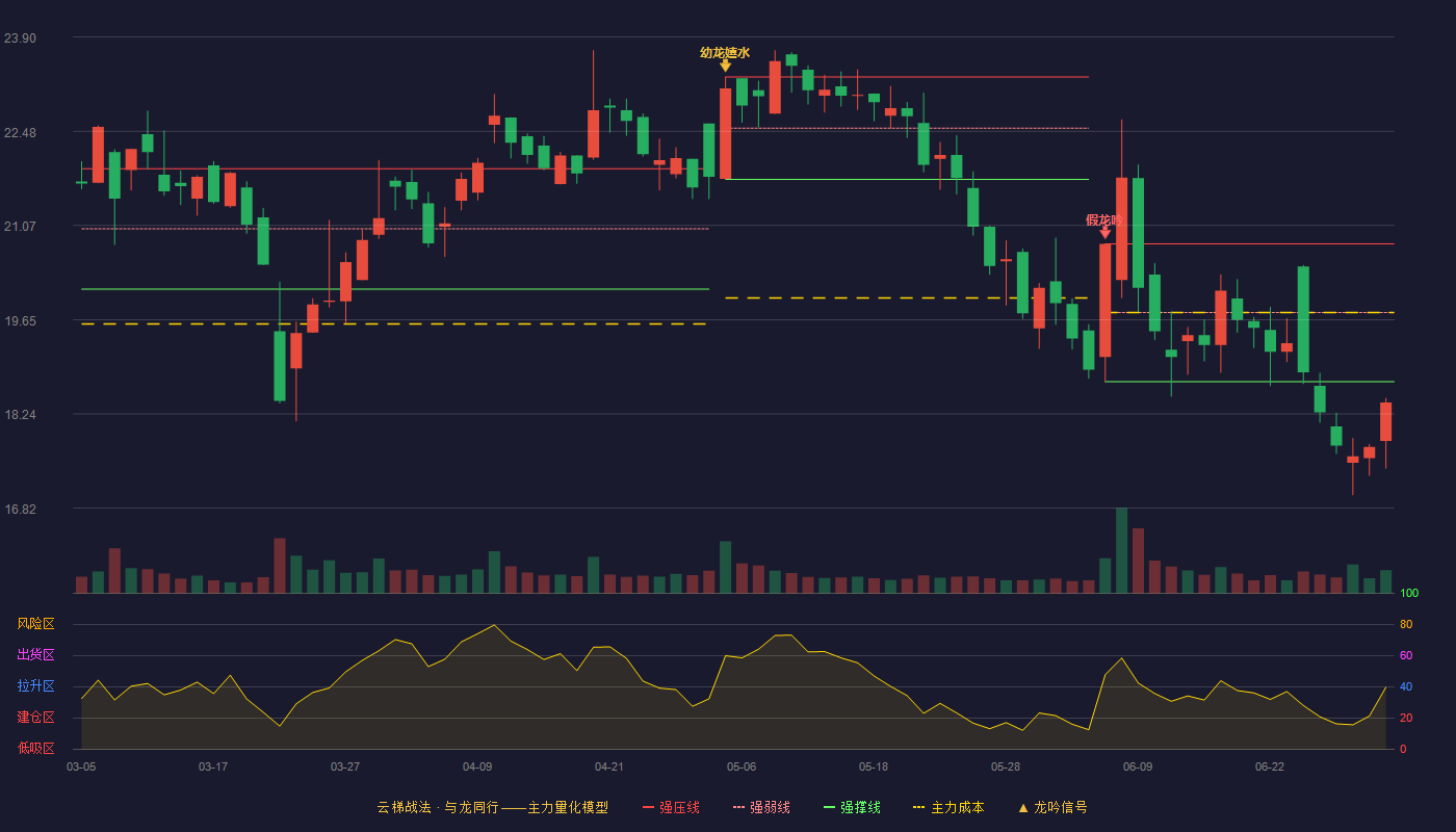 浙江黎明(603048)云梯战法K线图 - 强压线20.79 强弱线19.76 强撑线18.72 破位区
