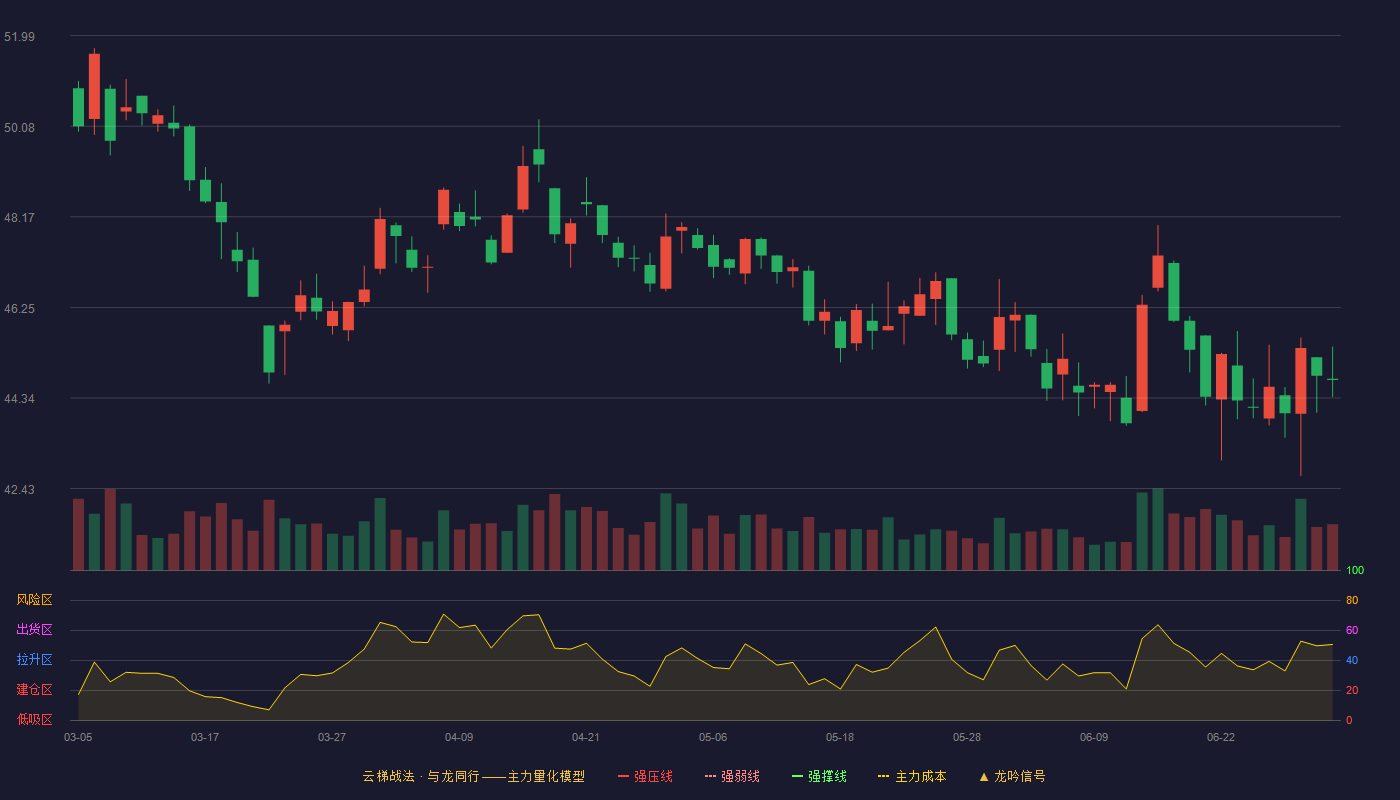 美迪西(603049)云梯战法K线图 - 强压线0.00 强弱线0.00 强撑线0.00 破位区