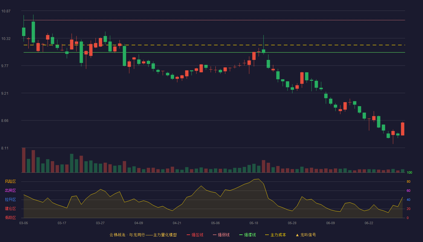 成都燃气(603053)云梯战法K线图 - 强压线11.33 强弱线10.68 强撑线10.03 破位区