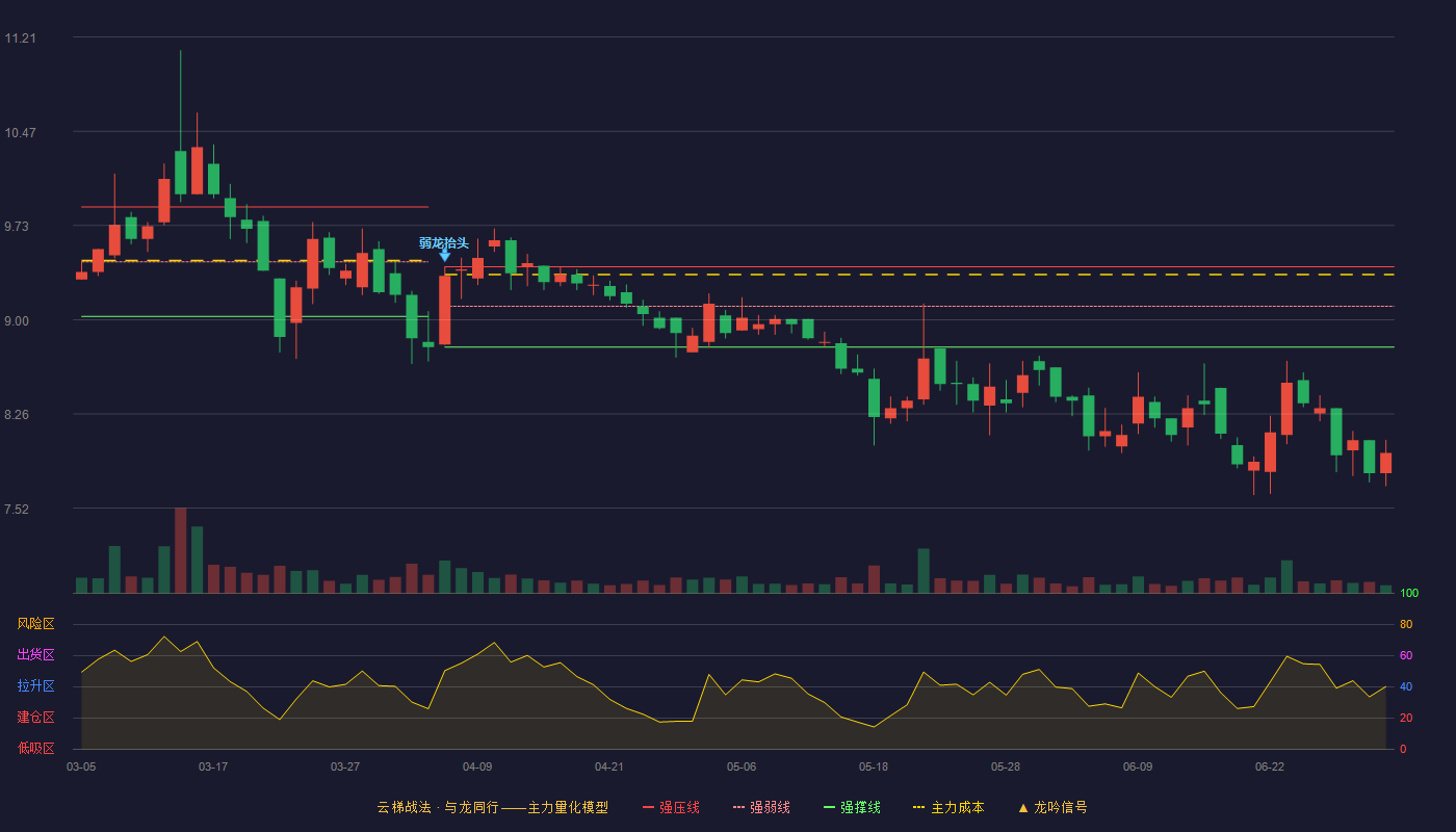 台华新材(603055)云梯战法K线图 - 强压线9.41 强弱线9.10 强撑线8.78 破位区