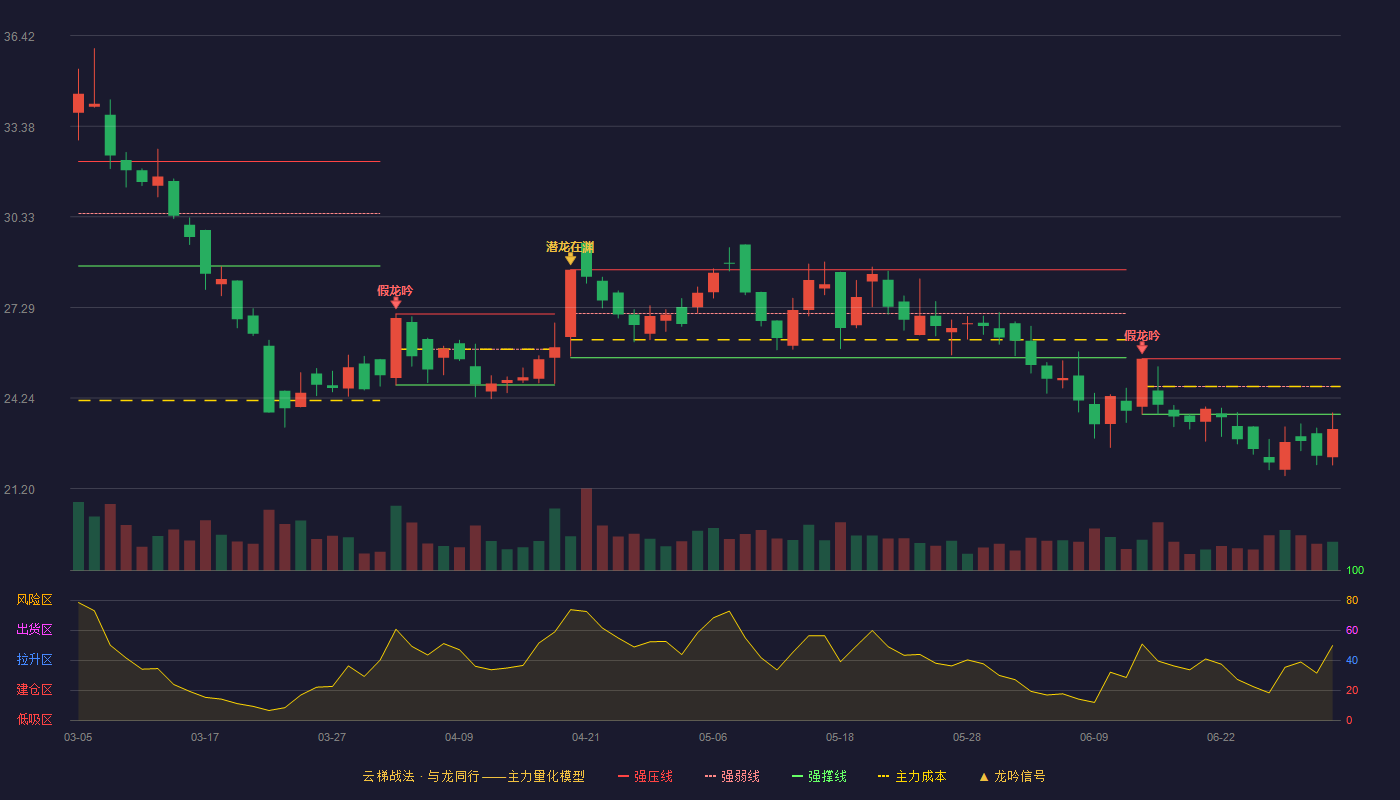 紫燕食品(603057)云梯战法K线图 - 强压线25.56 强弱线24.63 强撑线23.70 破位区