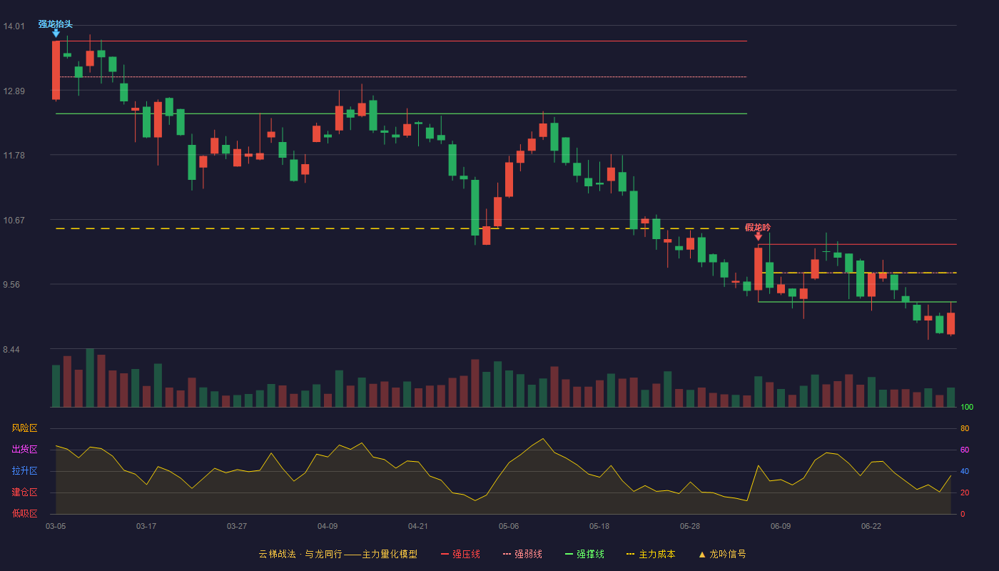 永吉股份(603058)云梯战法K线图 - 强压线10.24 强弱线9.75 强撑线9.25 破位区