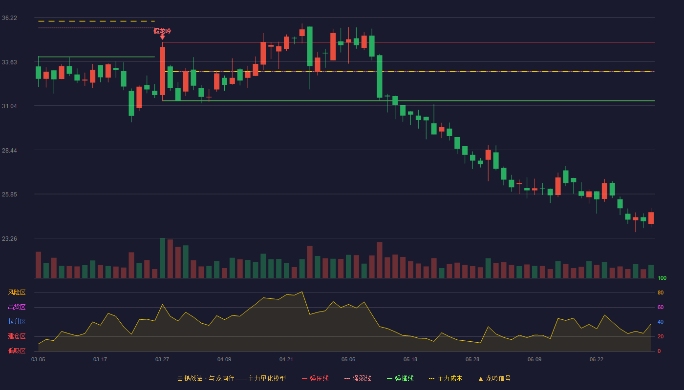倍加洁(603059)云梯战法K线图 - 强压线34.76 强弱线33.04 强撑线31.32 破位区