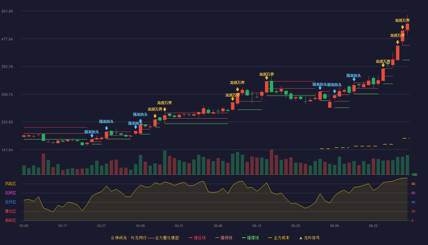 金海通(603061)云梯战法K线图 - 强压线502.22 强弱线457.69 强撑线413.16 加速区