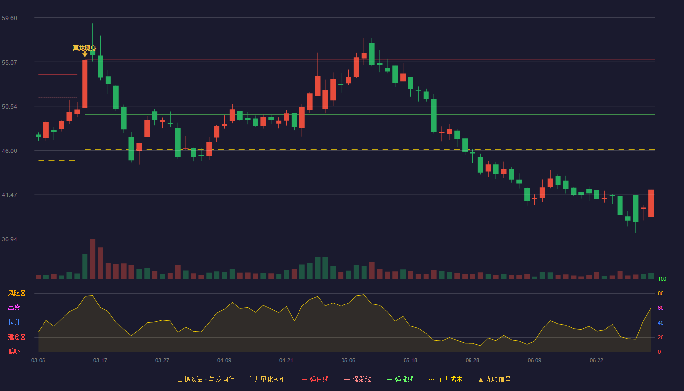 麦加芯彩(603062)云梯战法K线图 - 强压线55.27 强弱线52.48 强撑线49.68 破位区