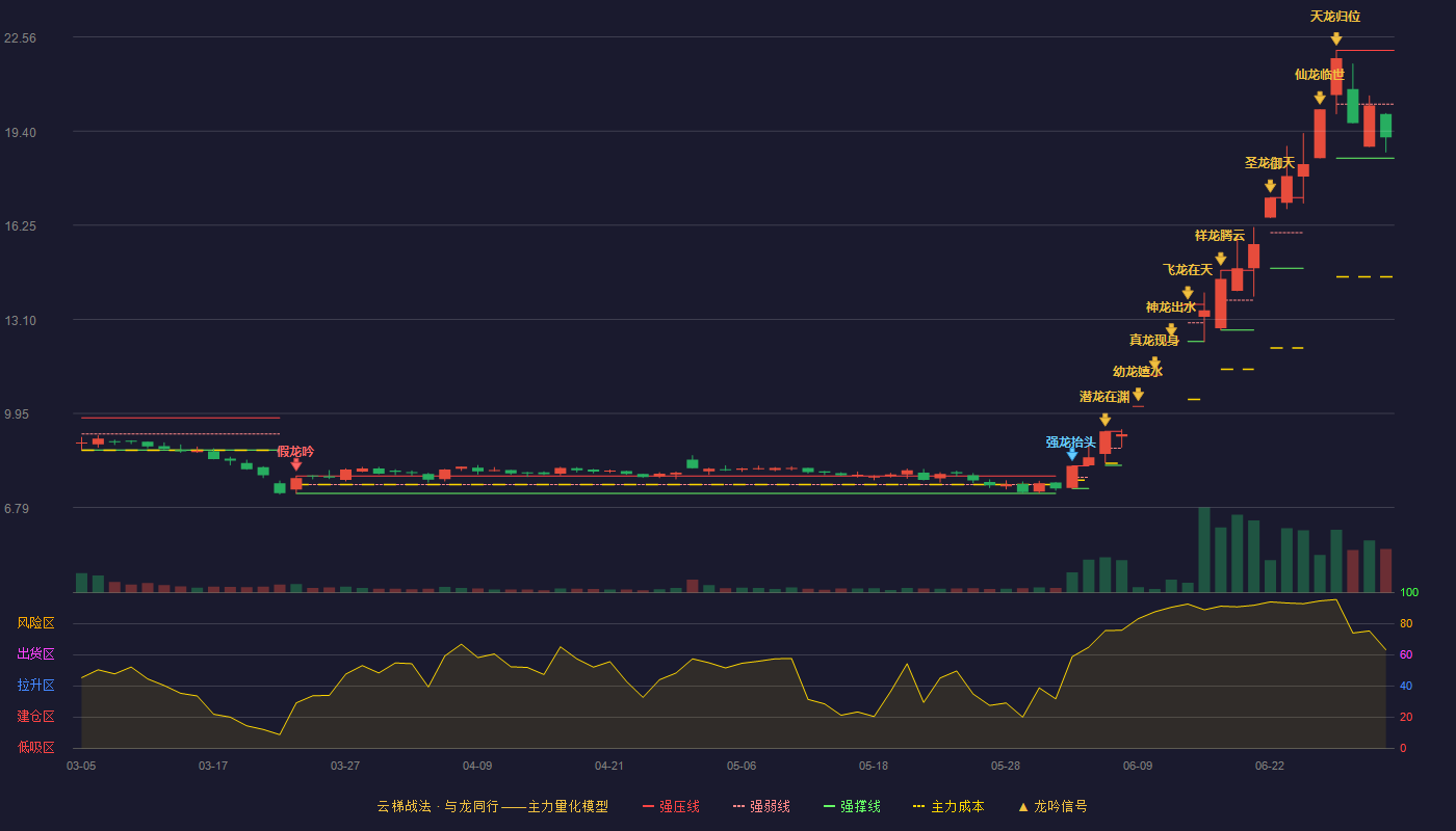 宿迁联盛(603065)云梯战法K线图 - 强压线22.11 强弱线20.31 强撑线18.50 弱势区
