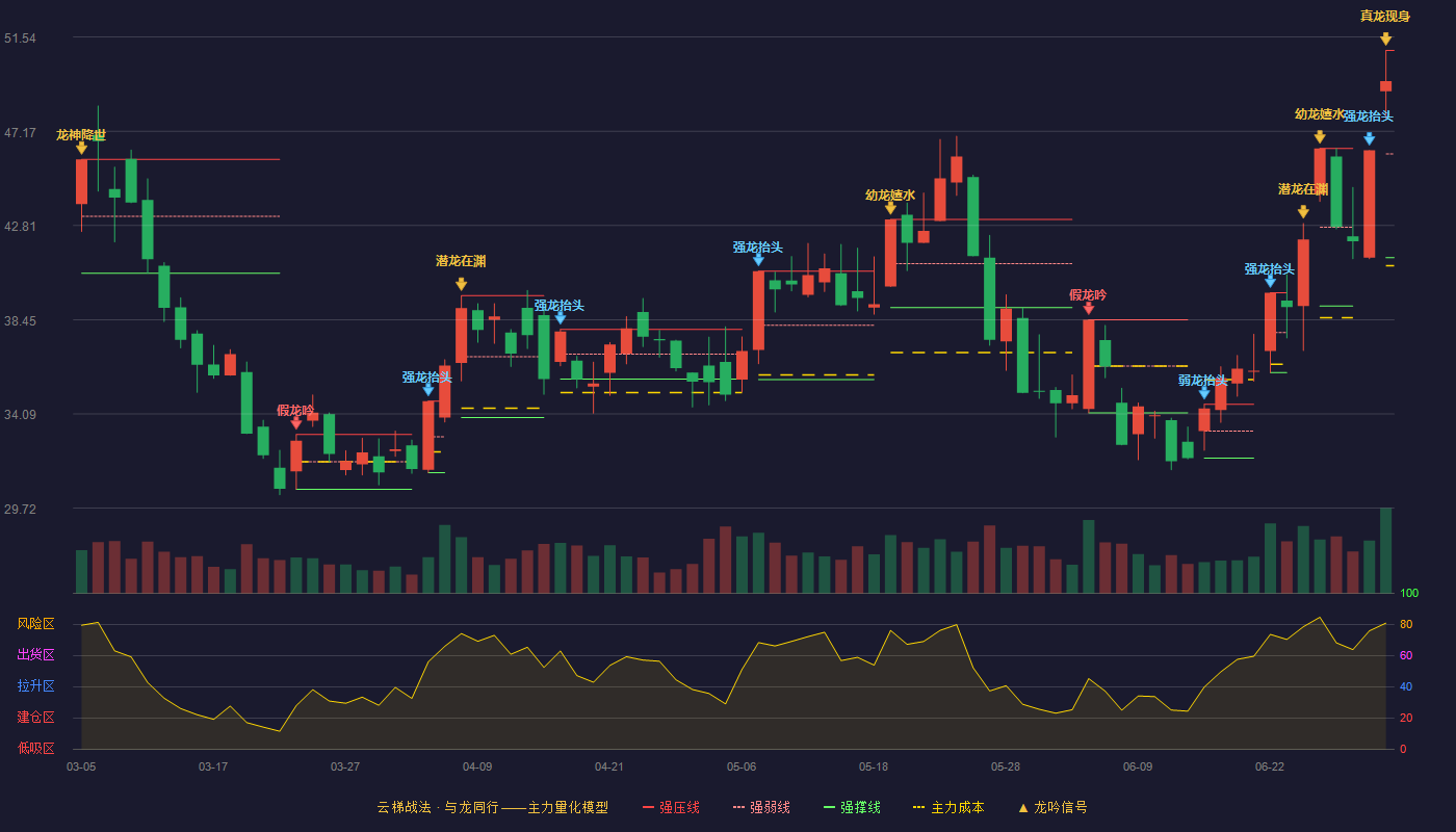振华股份(603067)云梯战法K线图 - 强压线50.92 强弱线46.12 强撑线41.32 加速区
