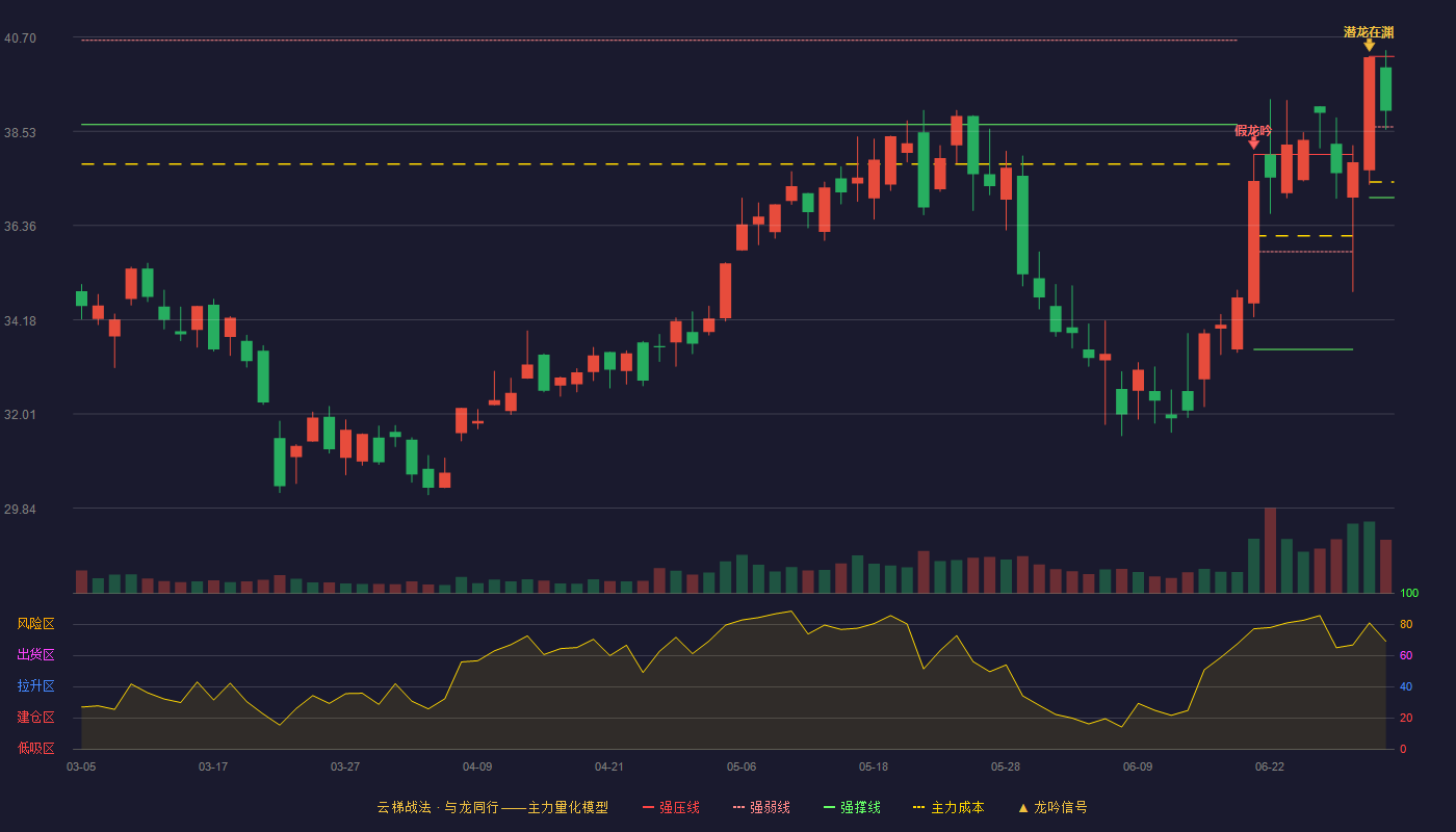 博通集成(603068)云梯战法K线图 - 强压线40.25 强弱线38.63 强撑线37.00 强势区