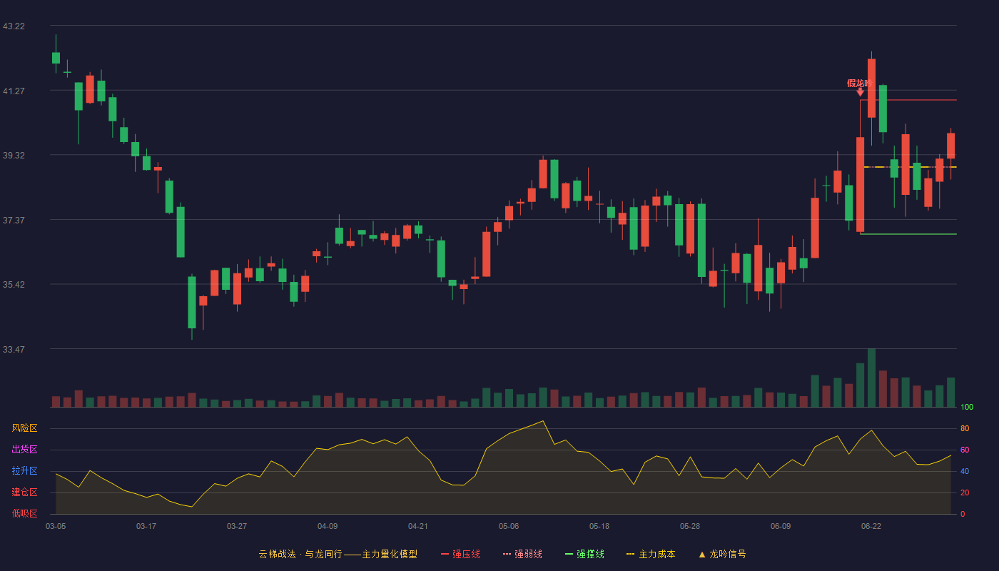 天和磁材(603072)云梯战法K线图 - 强压线40.97 强弱线38.95 强撑线36.93 强势区
