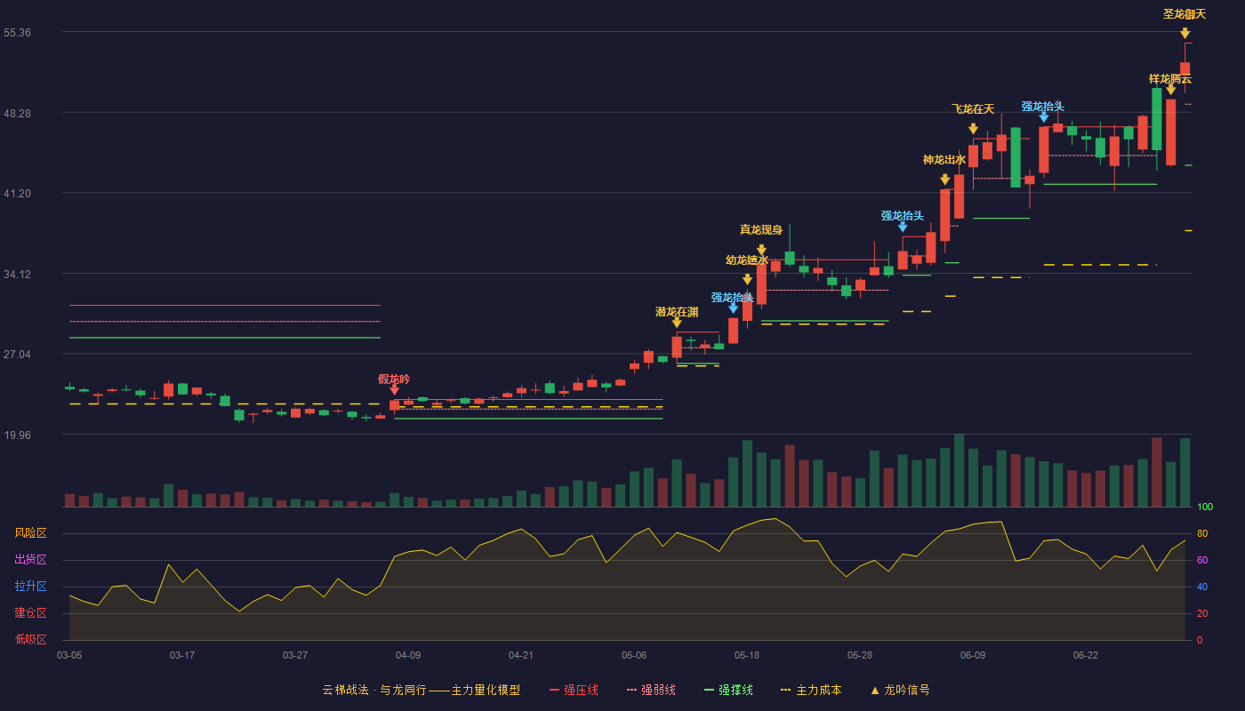 江化微(603078)云梯战法K线图 - 强压线54.36 强弱线48.99 强撑线43.61 加速区