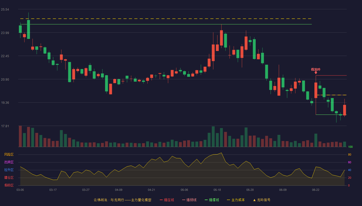 新疆火炬(603080)云梯战法K线图 - 强压线21.15 强弱线19.85 强撑线18.55 弱势区