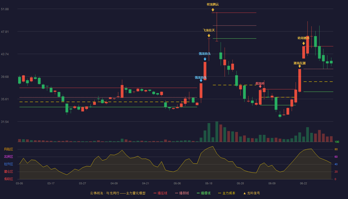 北自科技(603082)云梯战法K线图 - 强压线45.13 强弱线41.03 强撑线36.93 强势区