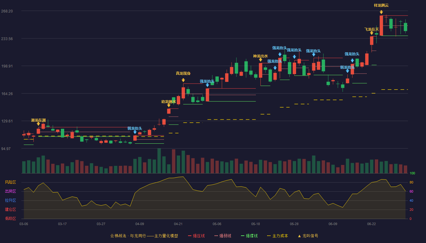 剑桥科技(603083)云梯战法K线图 - 强压线262.21 强弱线249.52 强撑线236.83 弱势区