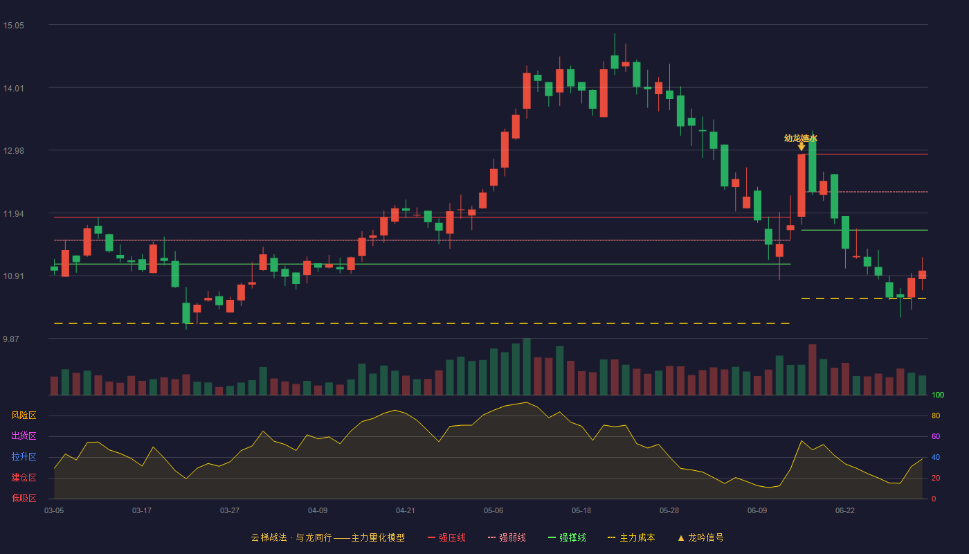 天成自控(603085)云梯战法K线图 - 强压线12.91 强弱线12.29 强撑线11.66 破位区