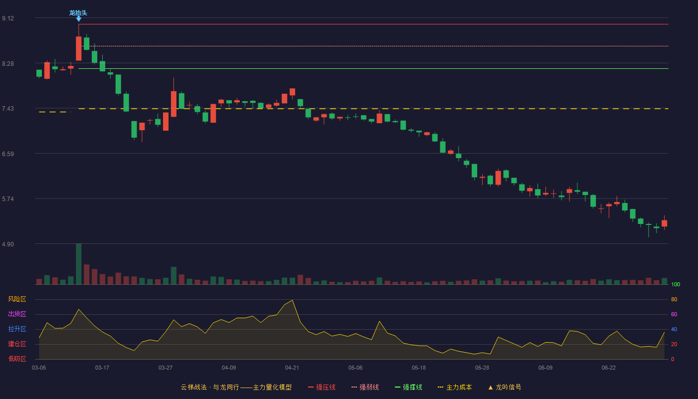 先达股份(603086)云梯战法K线图 - 强压线9.00 强弱线8.59 强撑线8.17 破位区