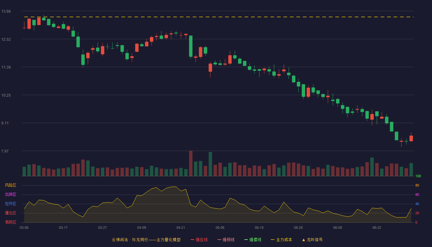 正裕工业(603089)云梯战法K线图 - 强压线15.96 强弱线15.47 强撑线14.98 破位区