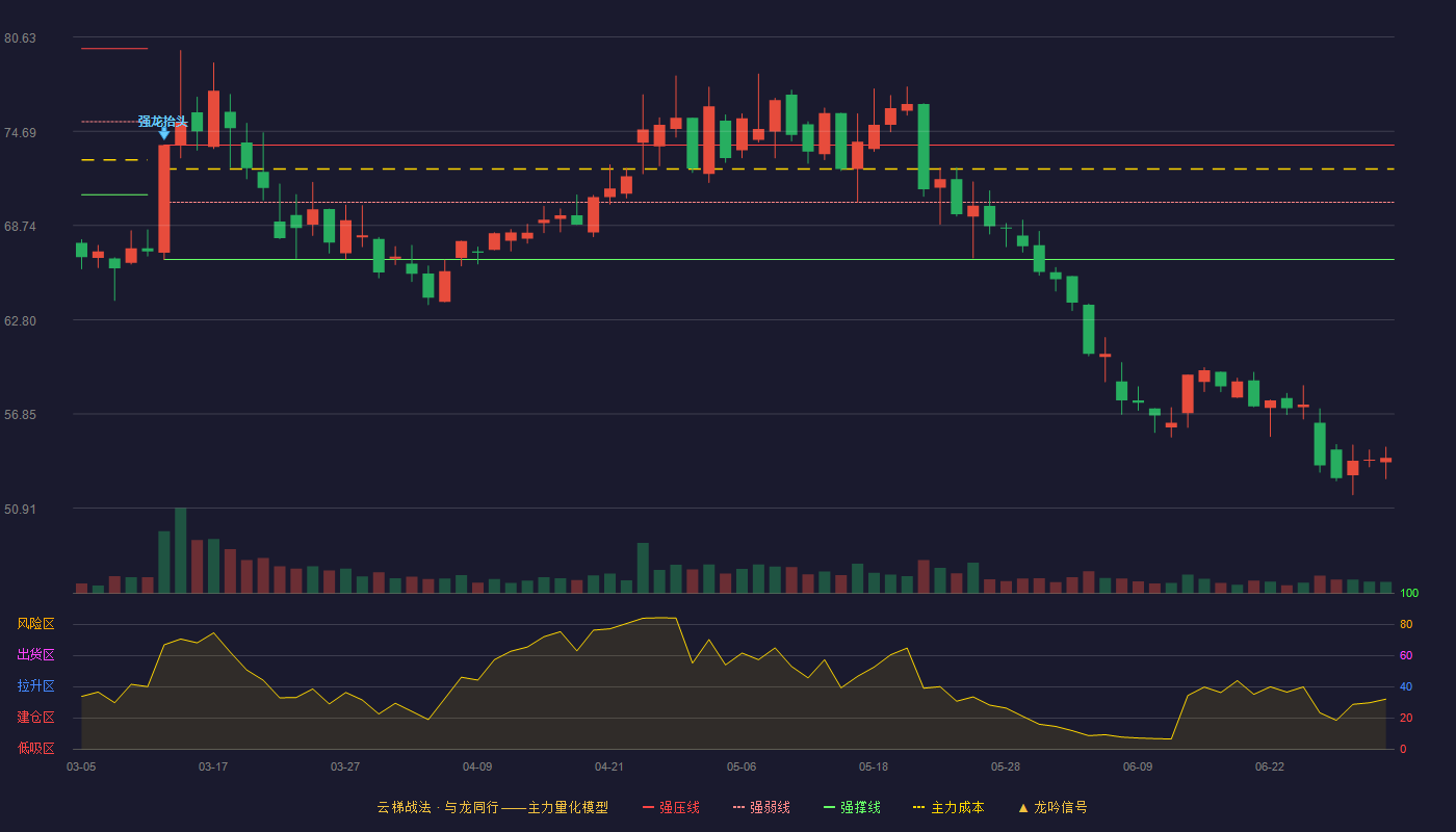 德力佳(603092)云梯战法K线图 - 强压线73.82 强弱线70.21 强撑线66.60 破位区