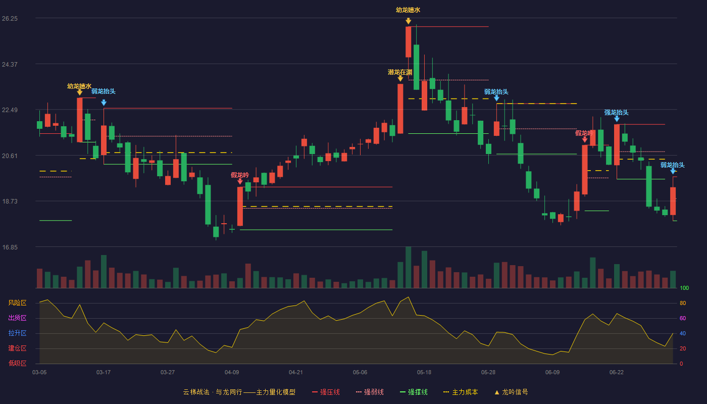 南华期货(603093)云梯战法K线图 - 强压线19.73 强弱线18.83 强撑线17.92 弱势区