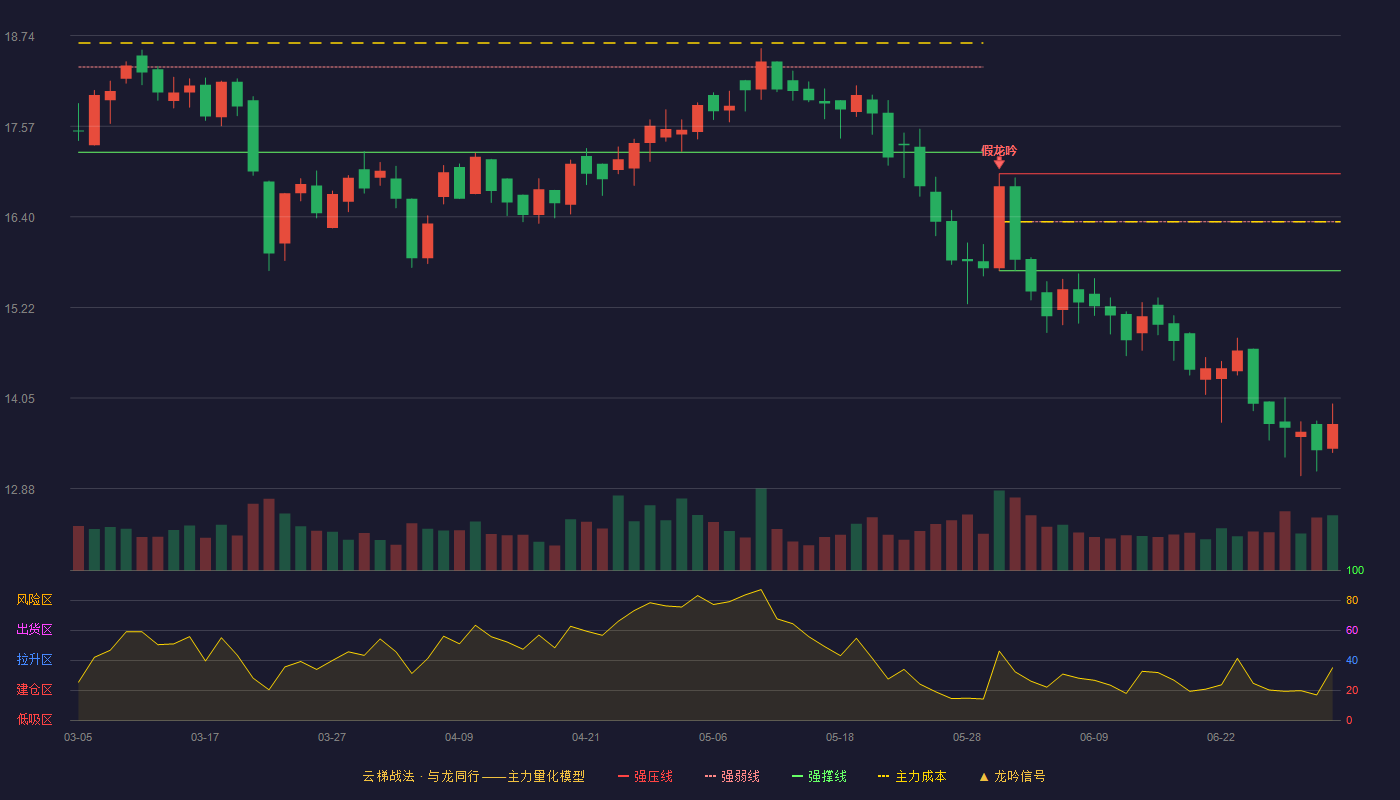 新经典(603096)云梯战法K线图 - 强压线16.95 强弱线16.33 强撑线15.70 破位区