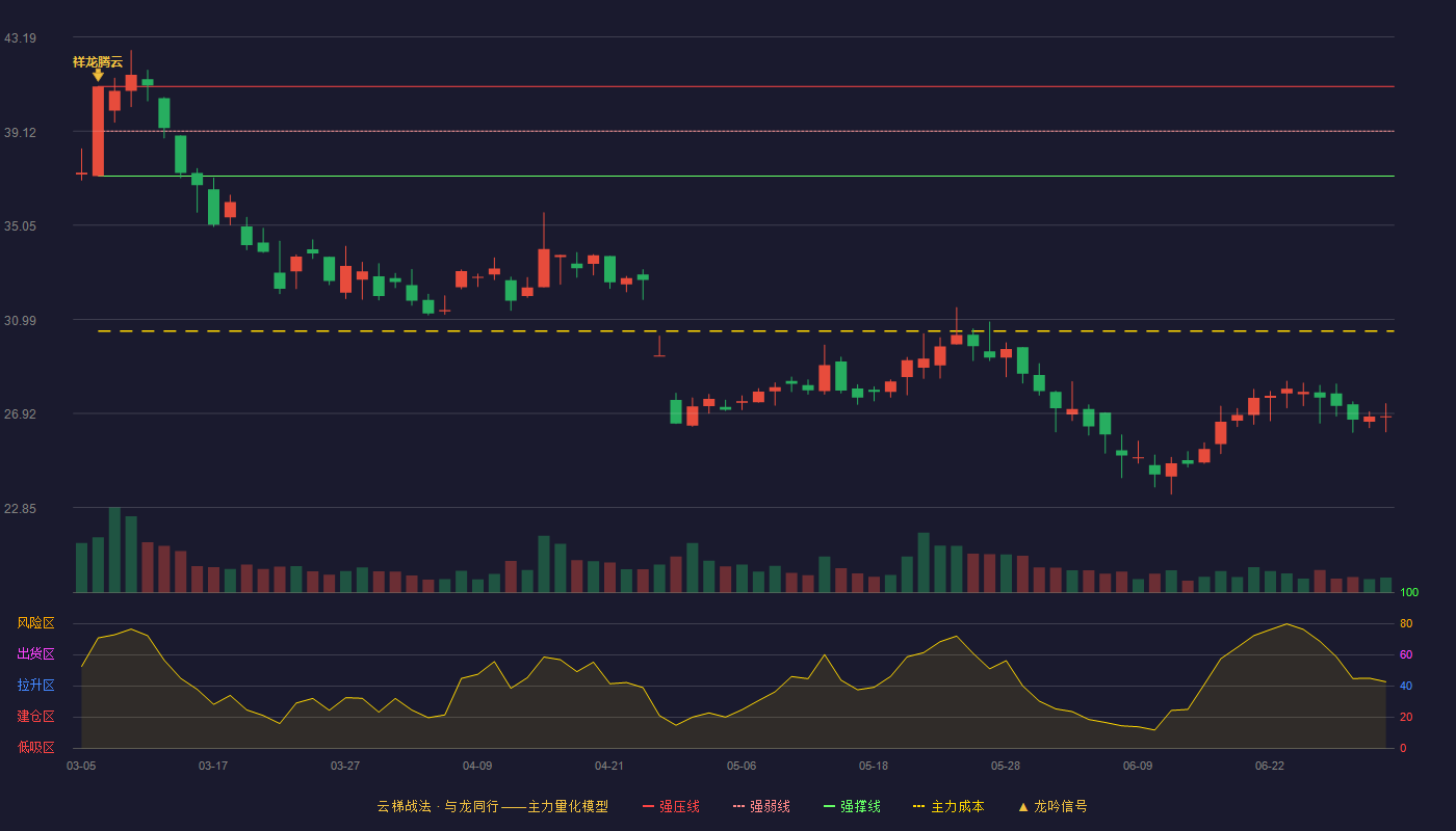 江苏华辰(603097)云梯战法K线图 - 强压线41.05 强弱线39.12 强撑线37.18 破位区