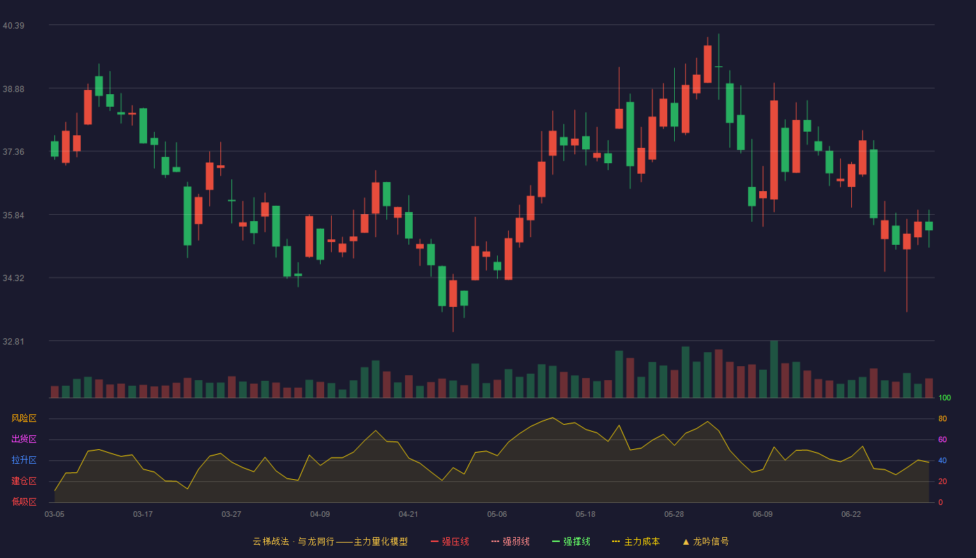 长白山(603099)云梯战法K线图 - 强压线52.20 强弱线49.04 强撑线45.88 破位区