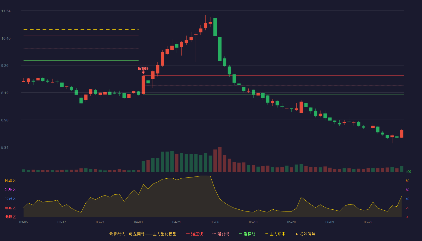 汇嘉时代(603101)云梯战法K线图 - 强压线8.83 强弱线8.43 强撑线8.03 破位区