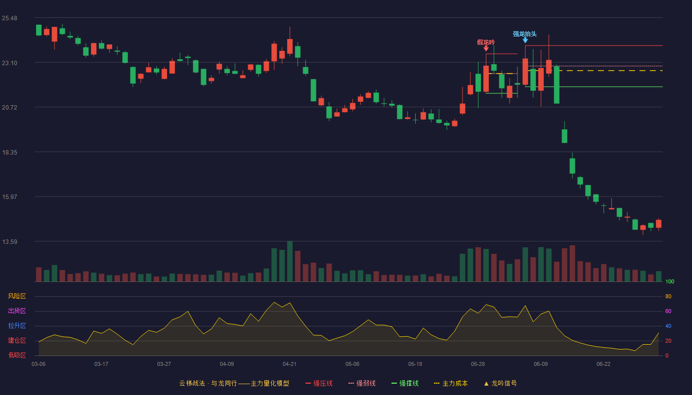 横店影视(603103)云梯战法K线图 - 强压线23.99 强弱线22.90 强撑线21.80 破位区