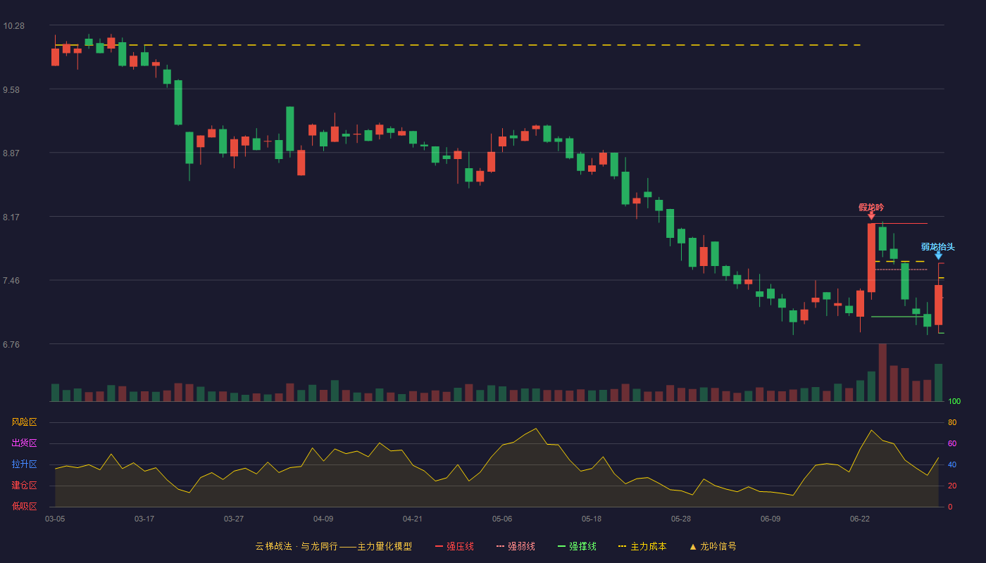恒银科技(603106)云梯战法K线图 - 强压线7.65 强弱线7.27 强撑线6.88 弱势区