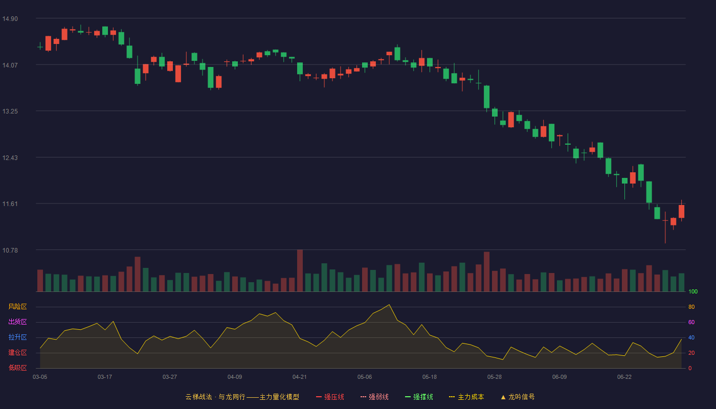 上海汽配(603107)云梯战法K线图 - 强压线17.66 强弱线16.74 强撑线15.82 破位区