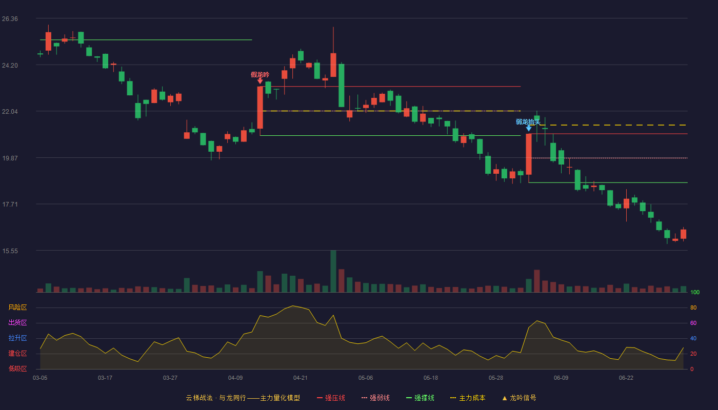 神驰机电(603109)云梯战法K线图 - 强压线20.98 强弱线19.85 强撑线18.71 破位区