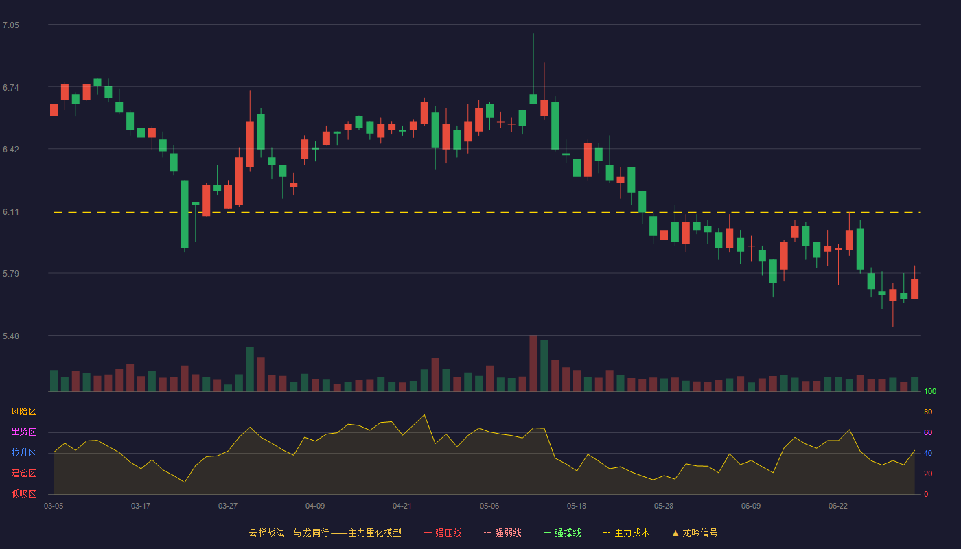 康尼机电(603111)云梯战法K线图 - 强压线8.06 强弱线7.76 强撑线7.45 破位区