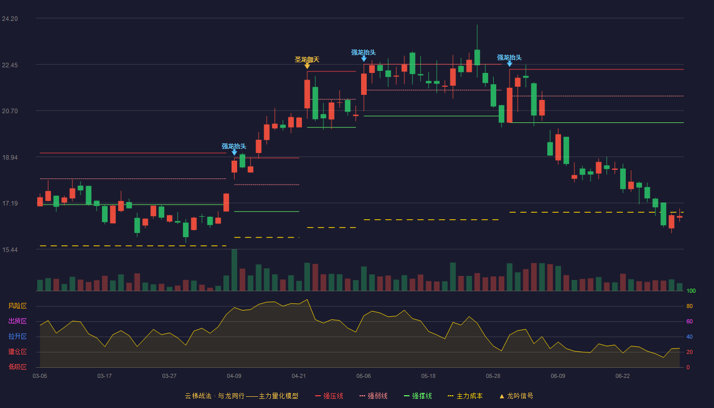 华翔股份(603112)云梯战法K线图 - 强压线22.26 强弱线21.25 强撑线20.24 破位区