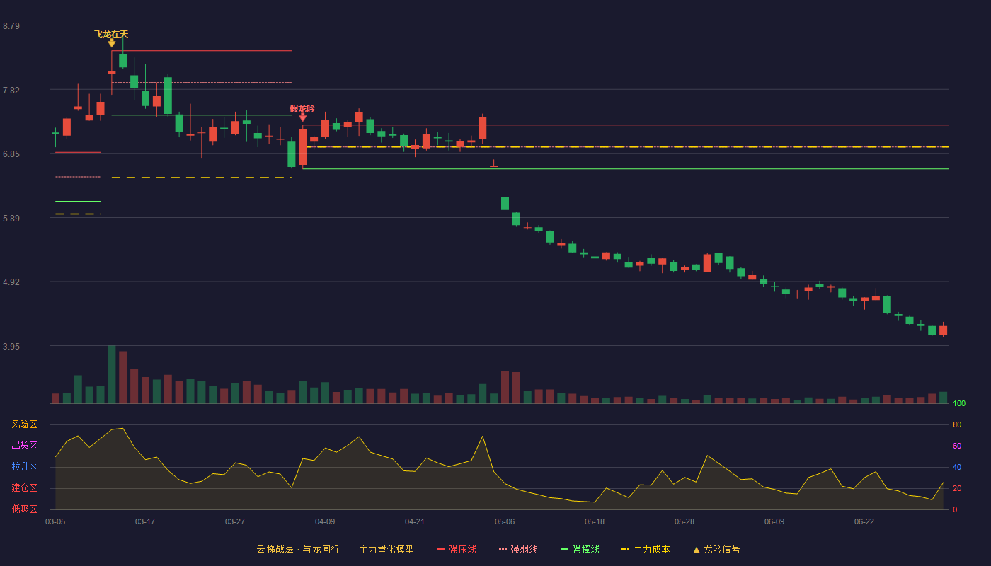 金能科技(603113)云梯战法K线图 - 强压线7.28 强弱线6.95 强撑线6.62 破位区
