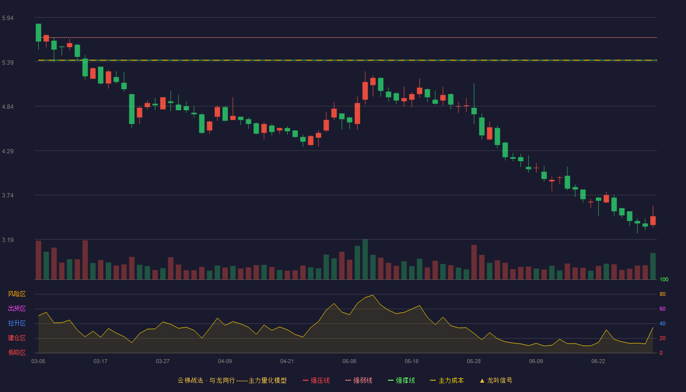 万林物流(603117)云梯战法K线图 - 强压线5.96 强弱线5.69 强撑线5.41 破位区