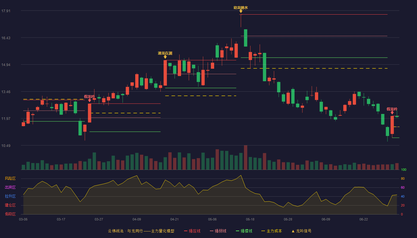 共进股份(603118)云梯战法K线图 - 强压线12.11 强弱线11.51 强撑线10.91 强势区